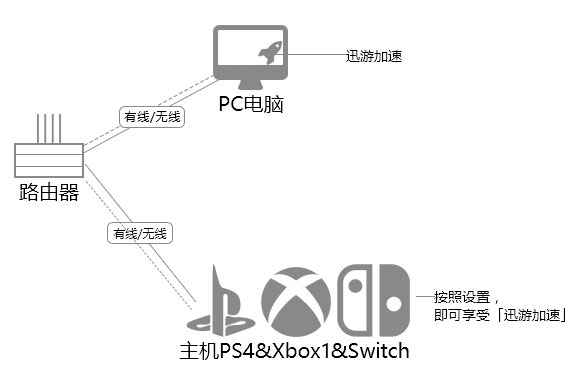 迅游加速器电脑版